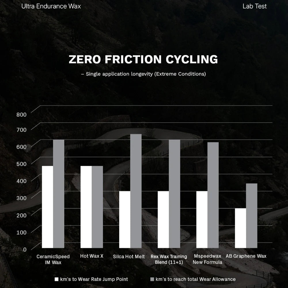 Ceramic Speed UFO Ultra Endurance Wax Kit – Hot Melt Bike Chain Lubricant, Long - Lasting & Quiet Performance - Element Tri & Bicycle Works