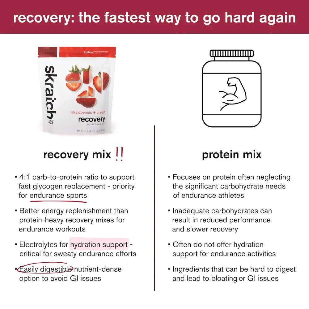 Skratch Recovery Drink Mix - Element Tri & Bicycle Works